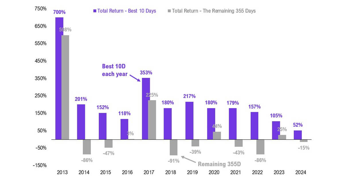 Missing Bitcoin’s top 10 days a year could cost you all annual gains – Fundstrat