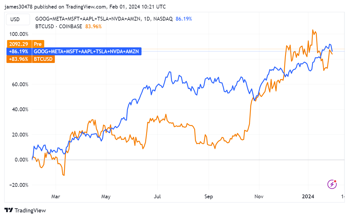BTCUSD vs Magnificent 7 Tech Stock: (Source: Trading View)