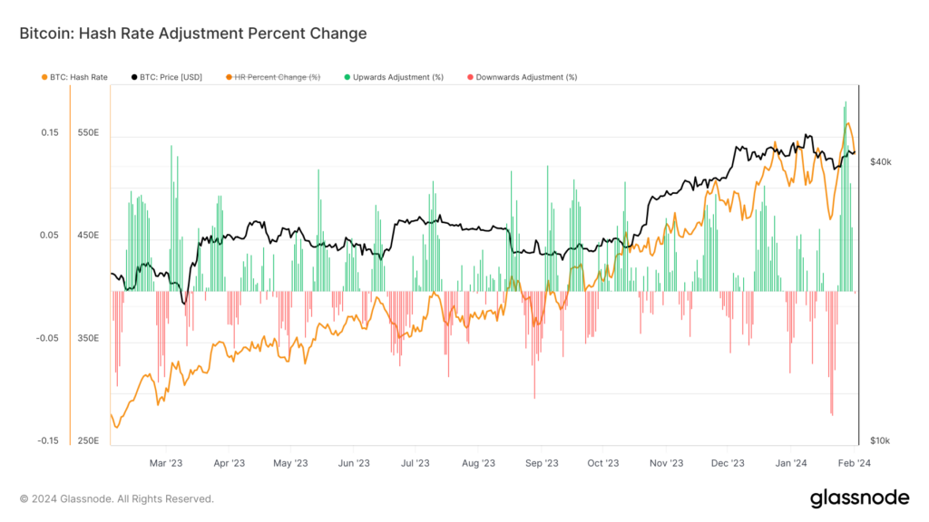Bitcoin mining difficulty to see largest increase in a year