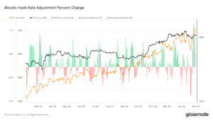Bitcoin mining difficulty to see largest increase in a year