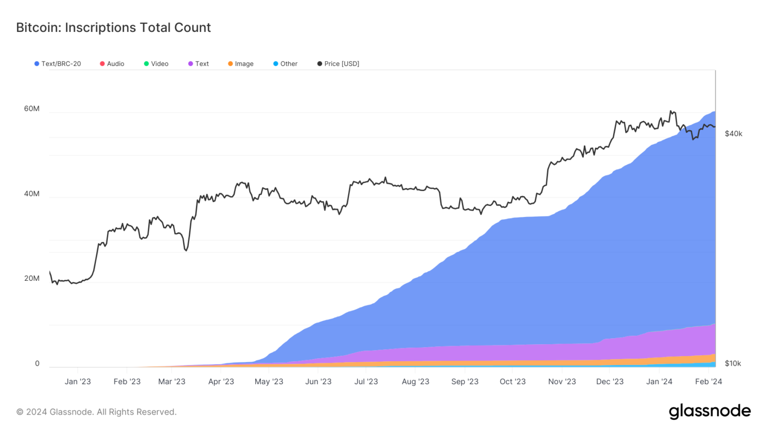 Bitcoin inscriptions surpass 60 million with majority text-based ...