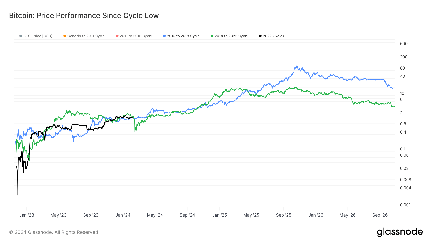 Bitcoin price performance since cycle low: (Source: Glassnode)