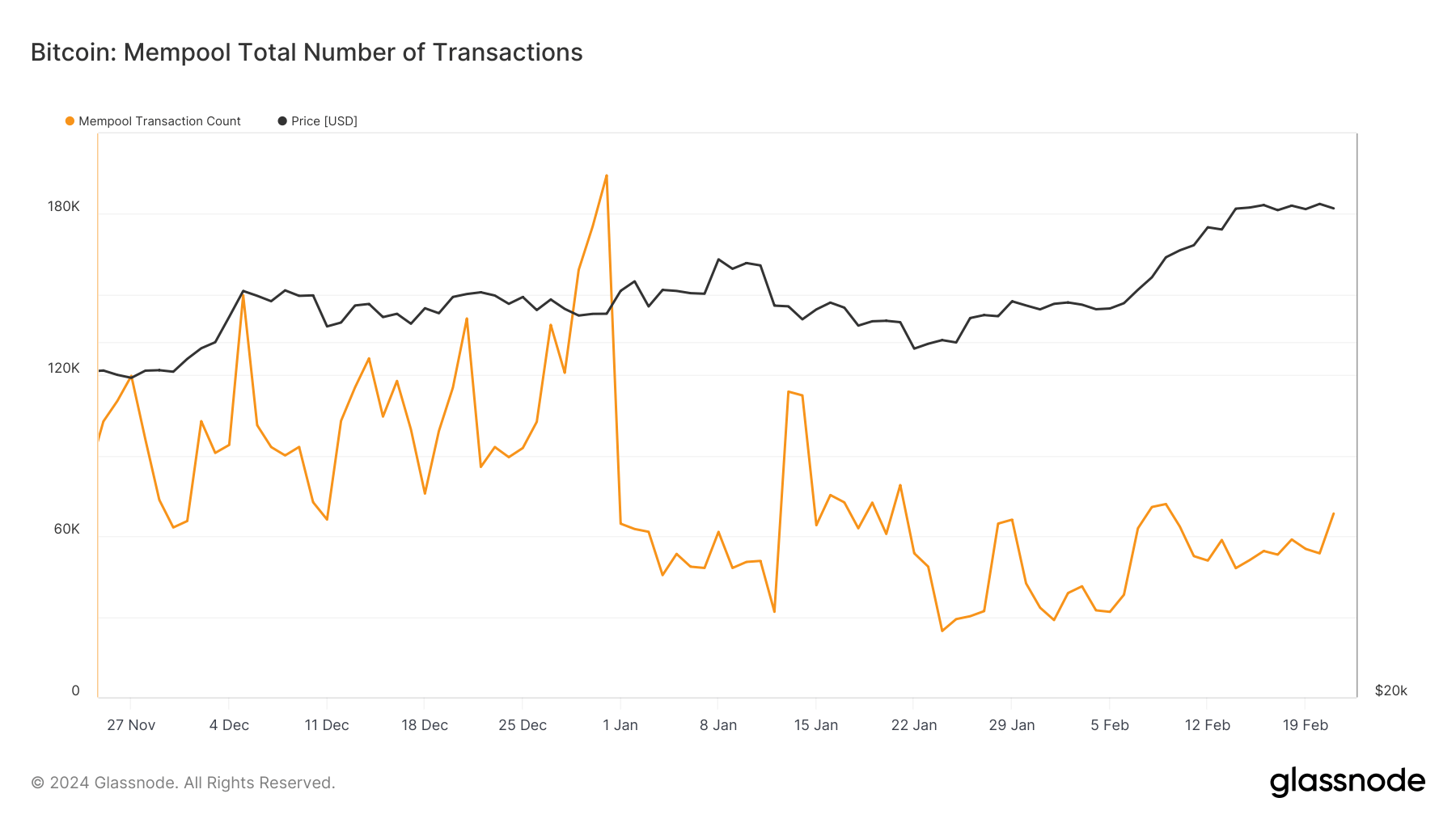 number of mempool transactions