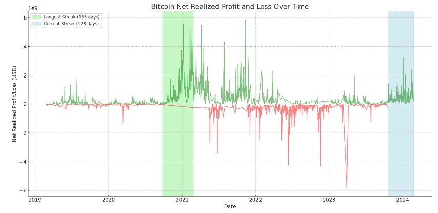 Bitcoin Net Realized Profit and Loss Over Time: (Source: Glassnode)