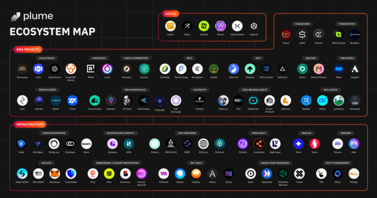 Plume Network Announces Key Projects to Reinvent Real-World Asset Tokenization