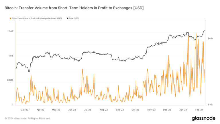 Short-term Bitcoin holders send over $4B in profit to exchanges