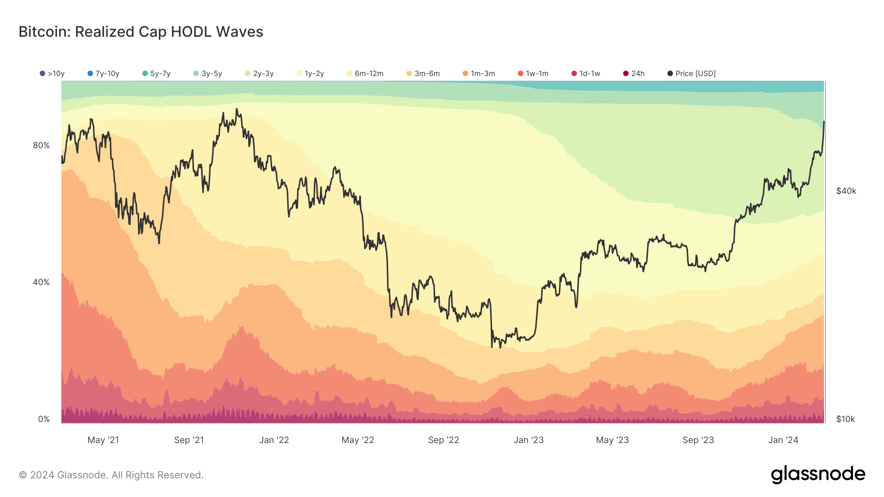 realized cap HODL waves 3y