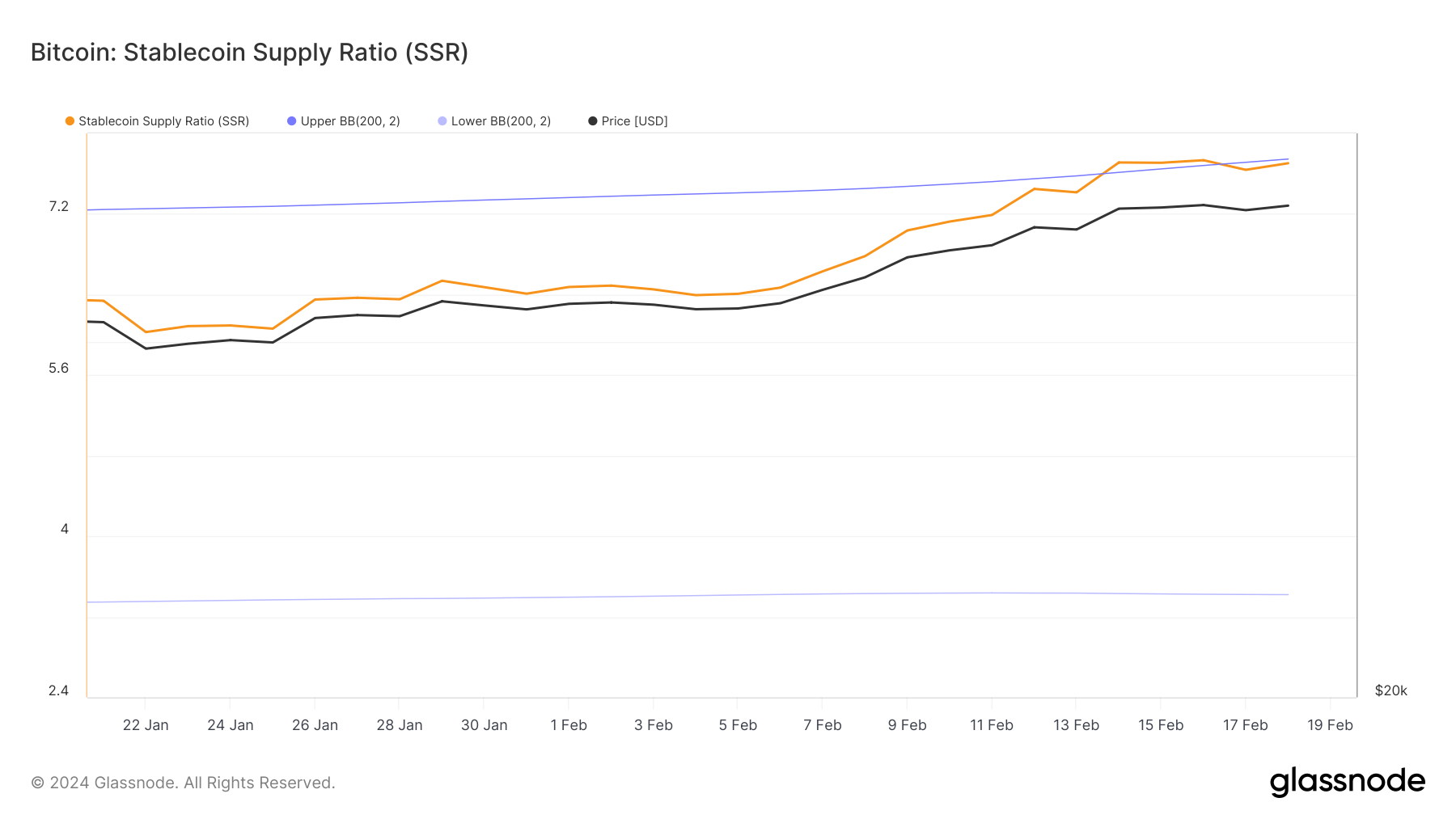stablecoin supply ratio