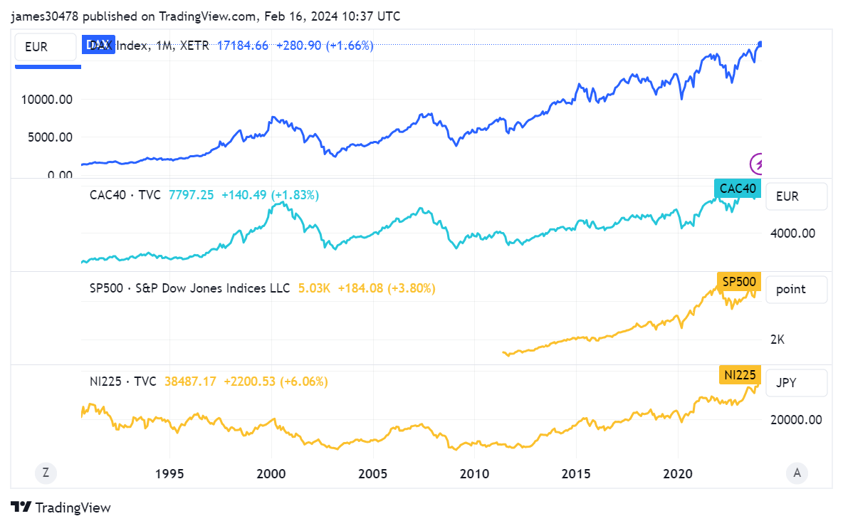 DAX, CAC 40, S&P, Nikkei: (Source: Trading View)