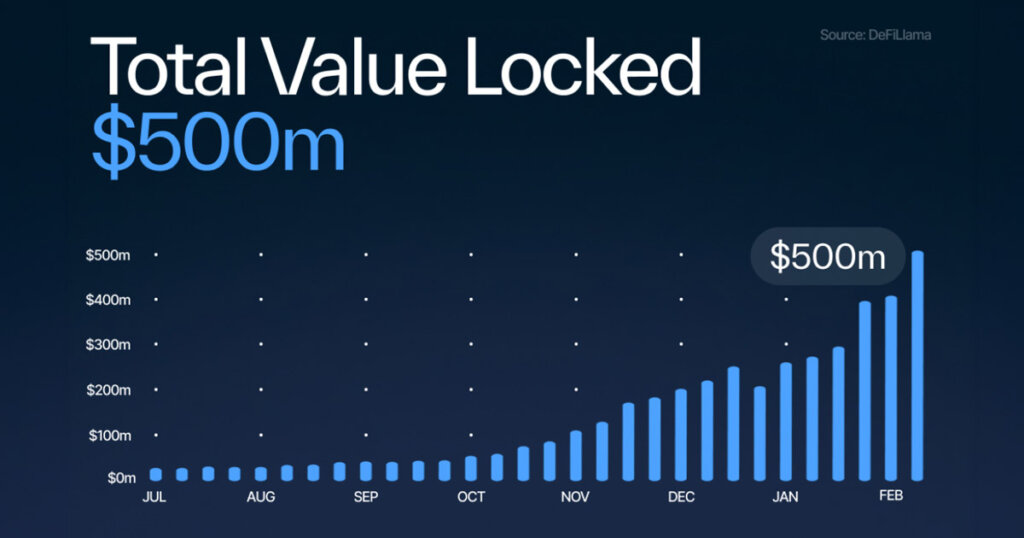 Sui’s Astounding DeFi Growth Continues into 2024 as TVL Breaks the $500M Barrier
