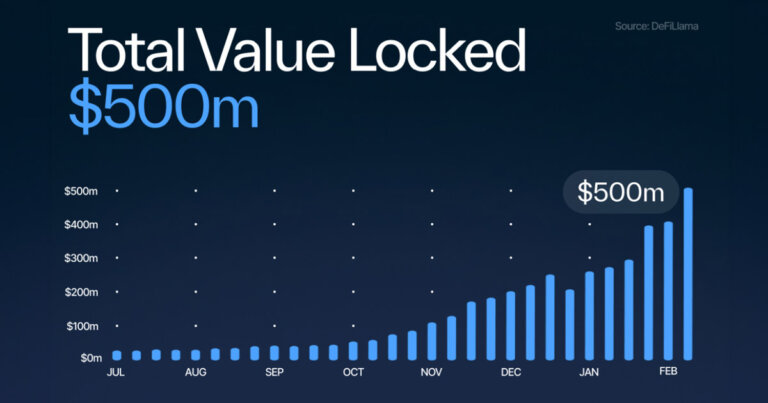 Sui’s Astounding DeFi Growth Continues into 2024 as TVL Breaks the $500M Barrier