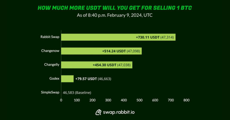 Rabbit Swap Introduces Innovative Cross-Chain Swap Solution
