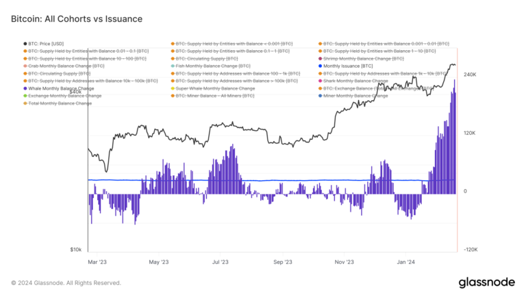 Bitcoin accumulation hits new peak ahead of upcoming halving