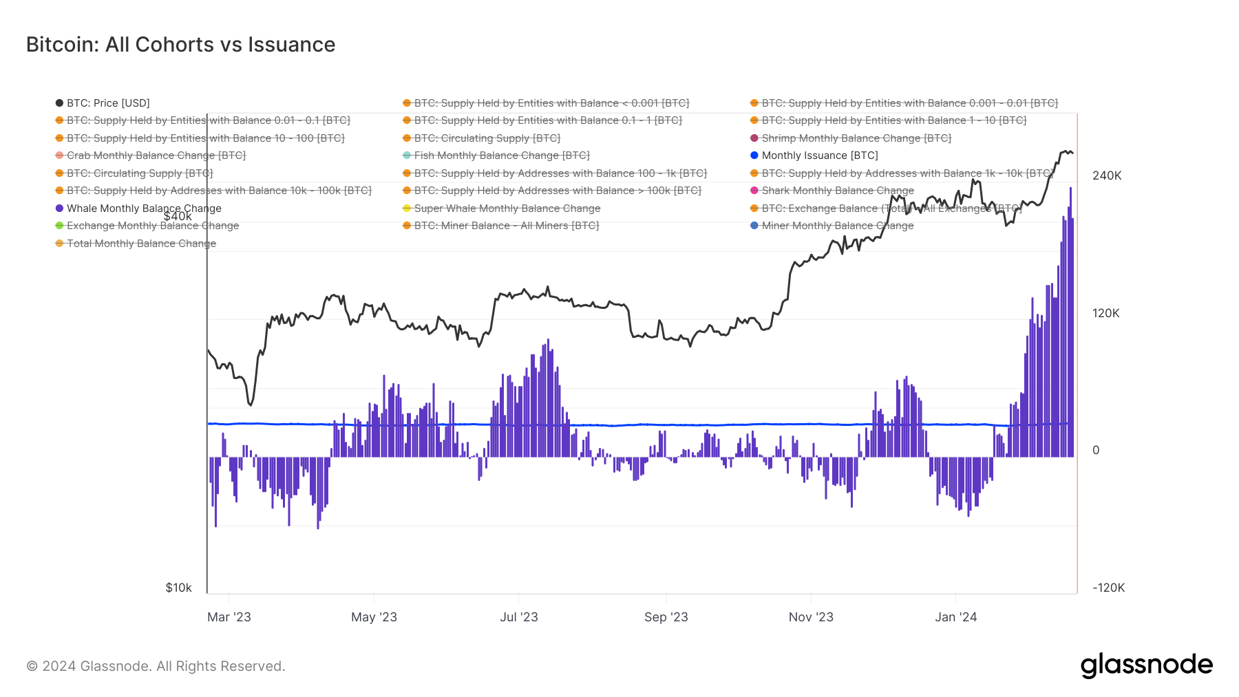 Bitcoin Whales vs Issuance: (Source: Glassnode)