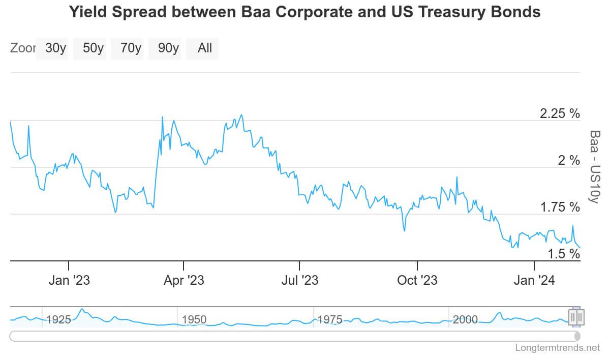 us credit spread