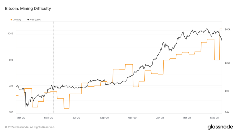 Expected decline in penultimate Bitcoin difficulty adjustment before the halving