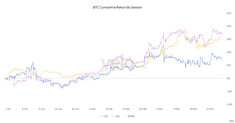 European trading hours lead global Bitcoin surge in 2024’s first quarter