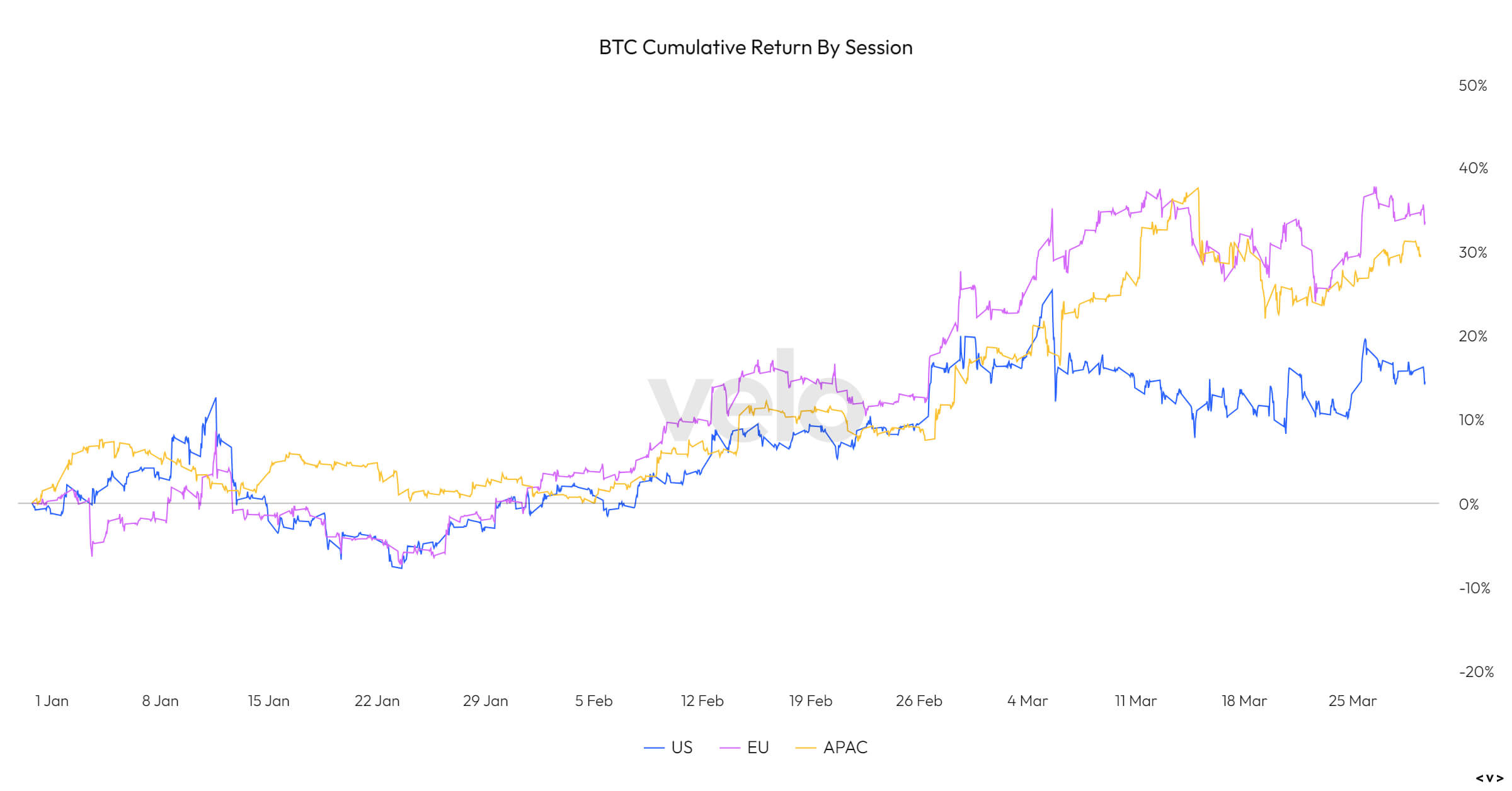 BTC Cumulative Return by session YTD: (Source: Velo Data)