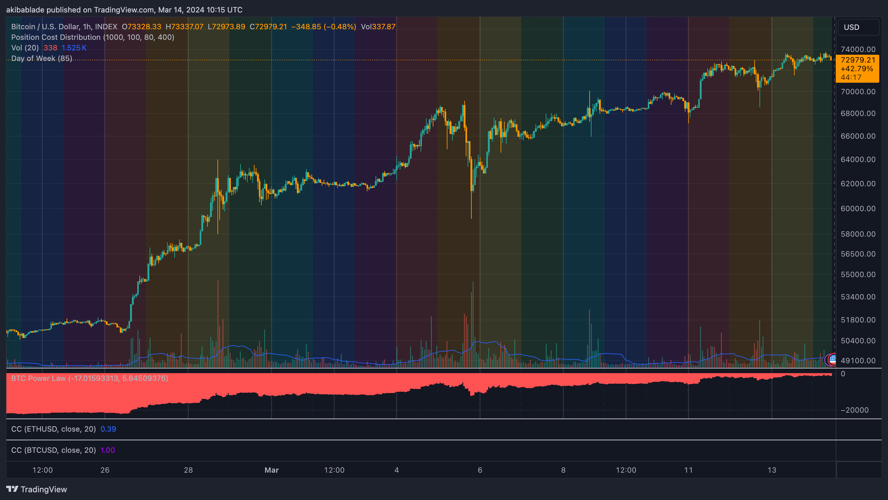 Bitcoin days of the week (Source: TradingView)