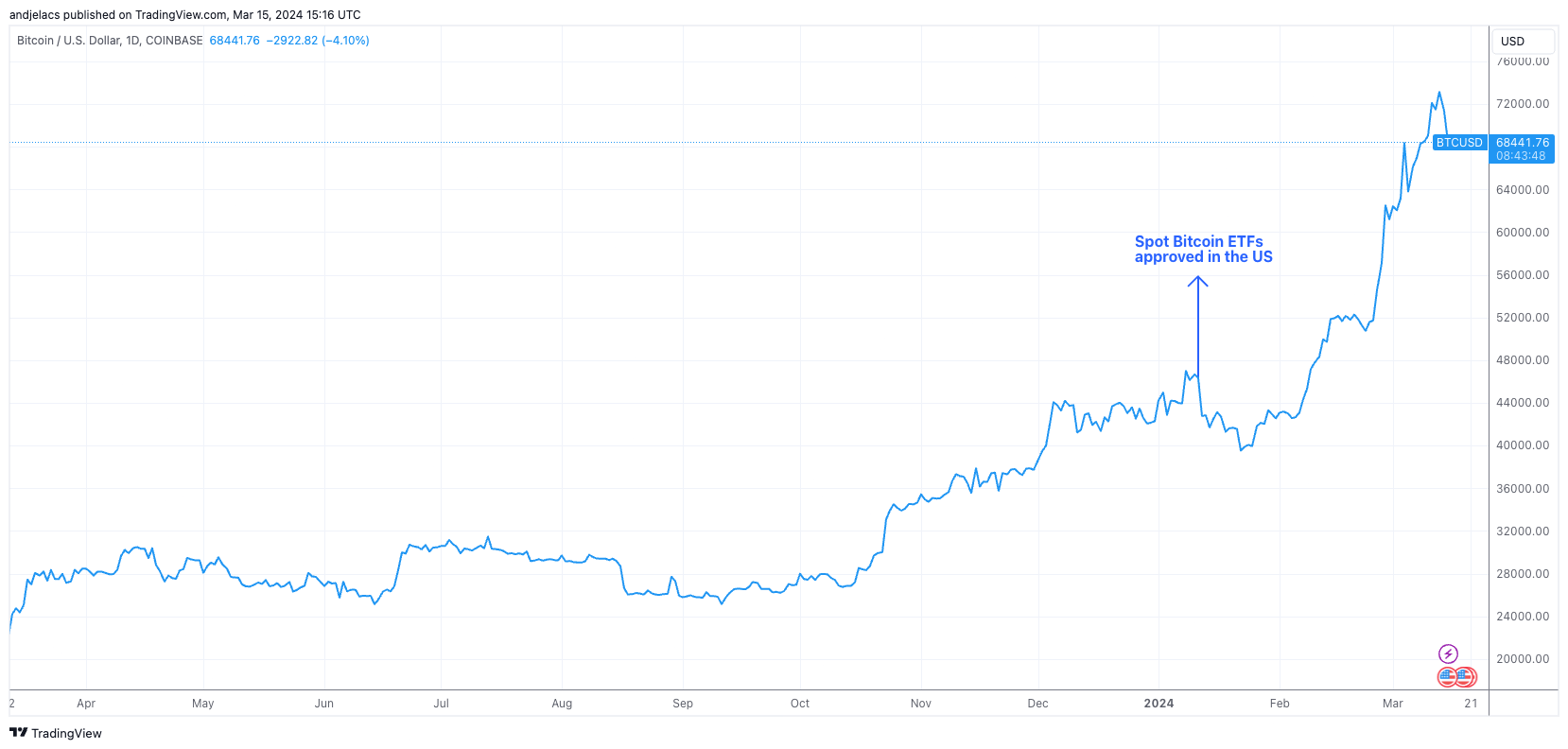 spot bitcoin etf effect on btc price