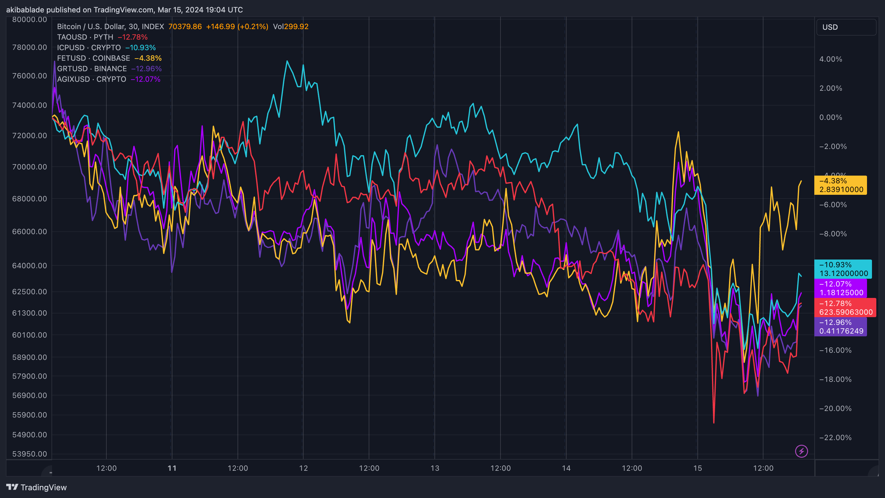 Top AI coins fall in past days (Source: TradingView)