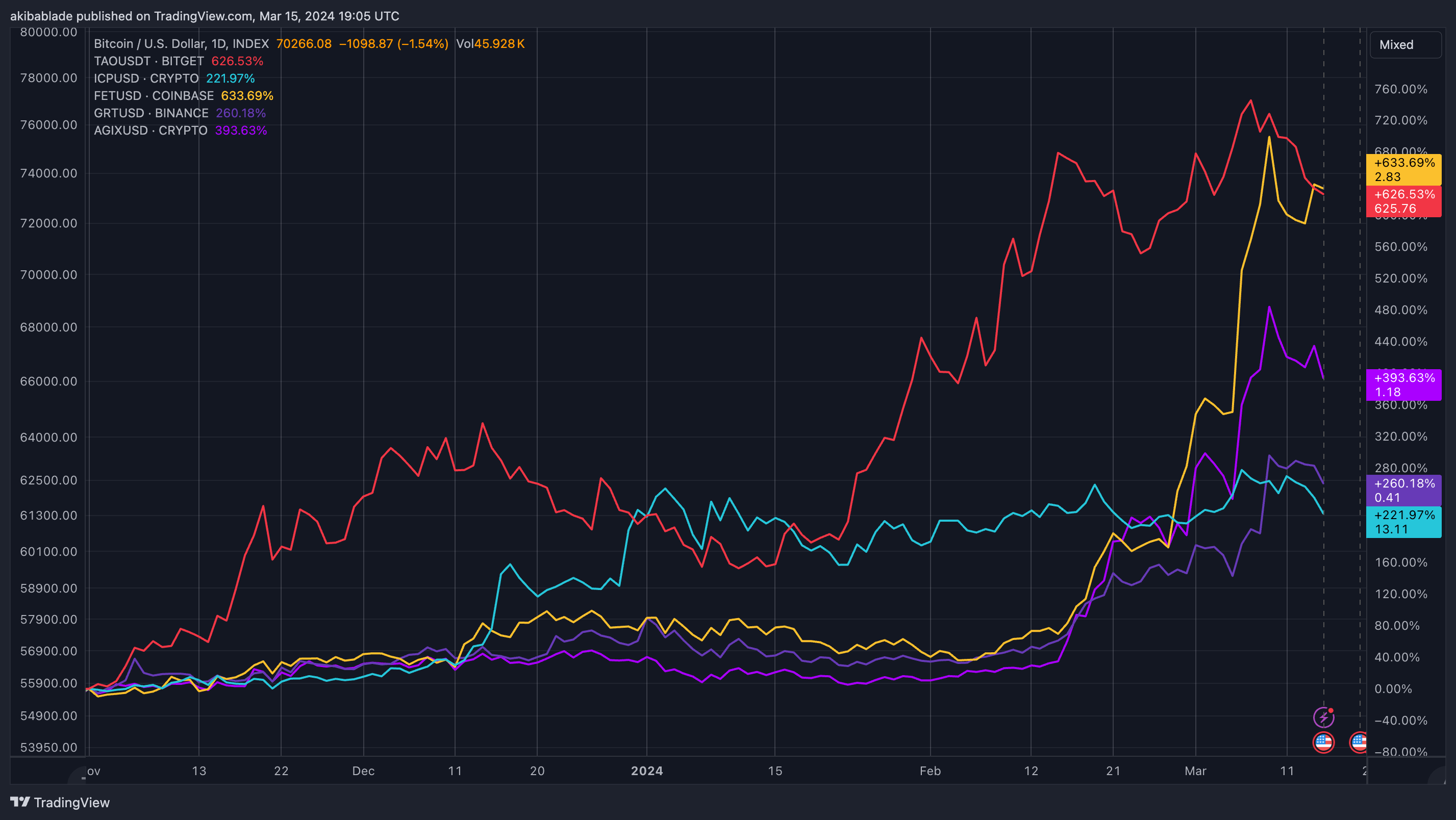 High AI coins surge in 2024 (Source: TradingView)