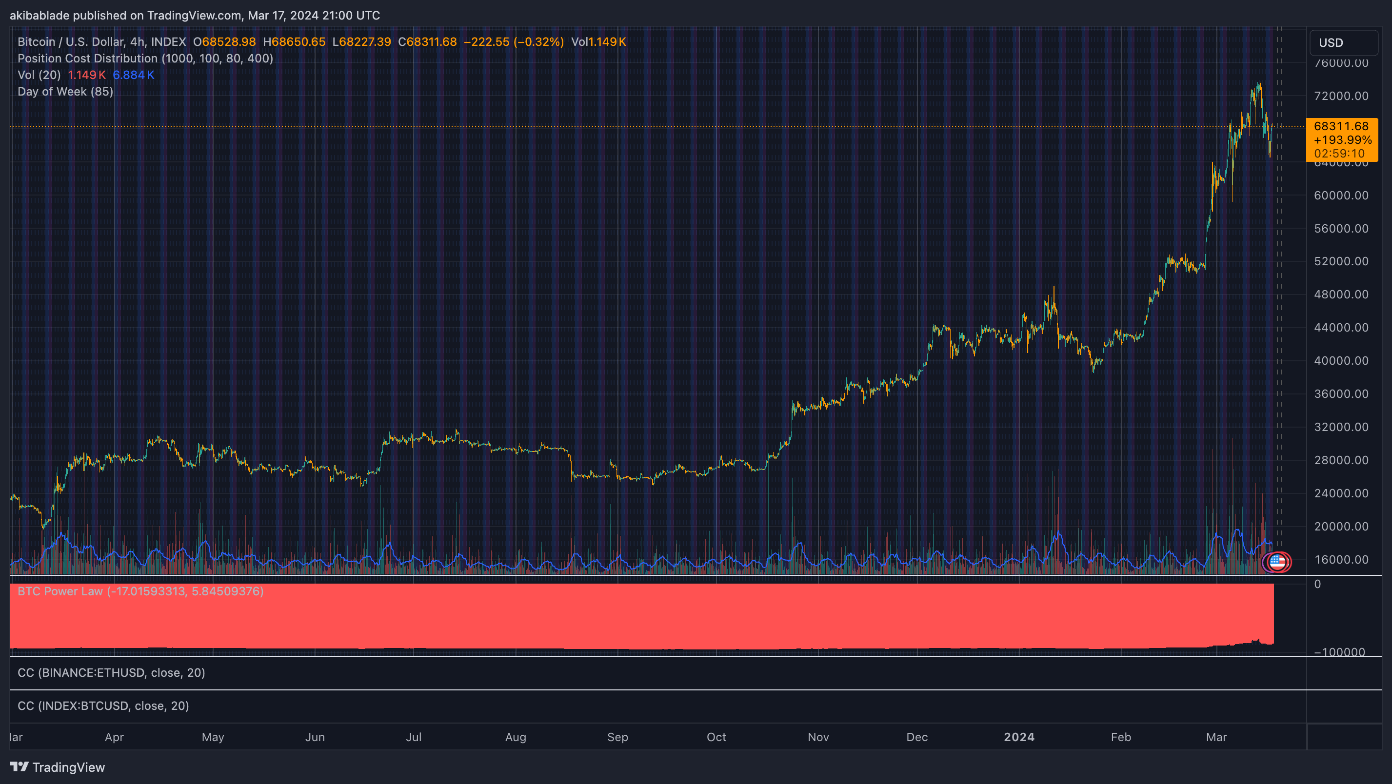 Bitcoin weekend trading in 2023 (Source: TradingView)