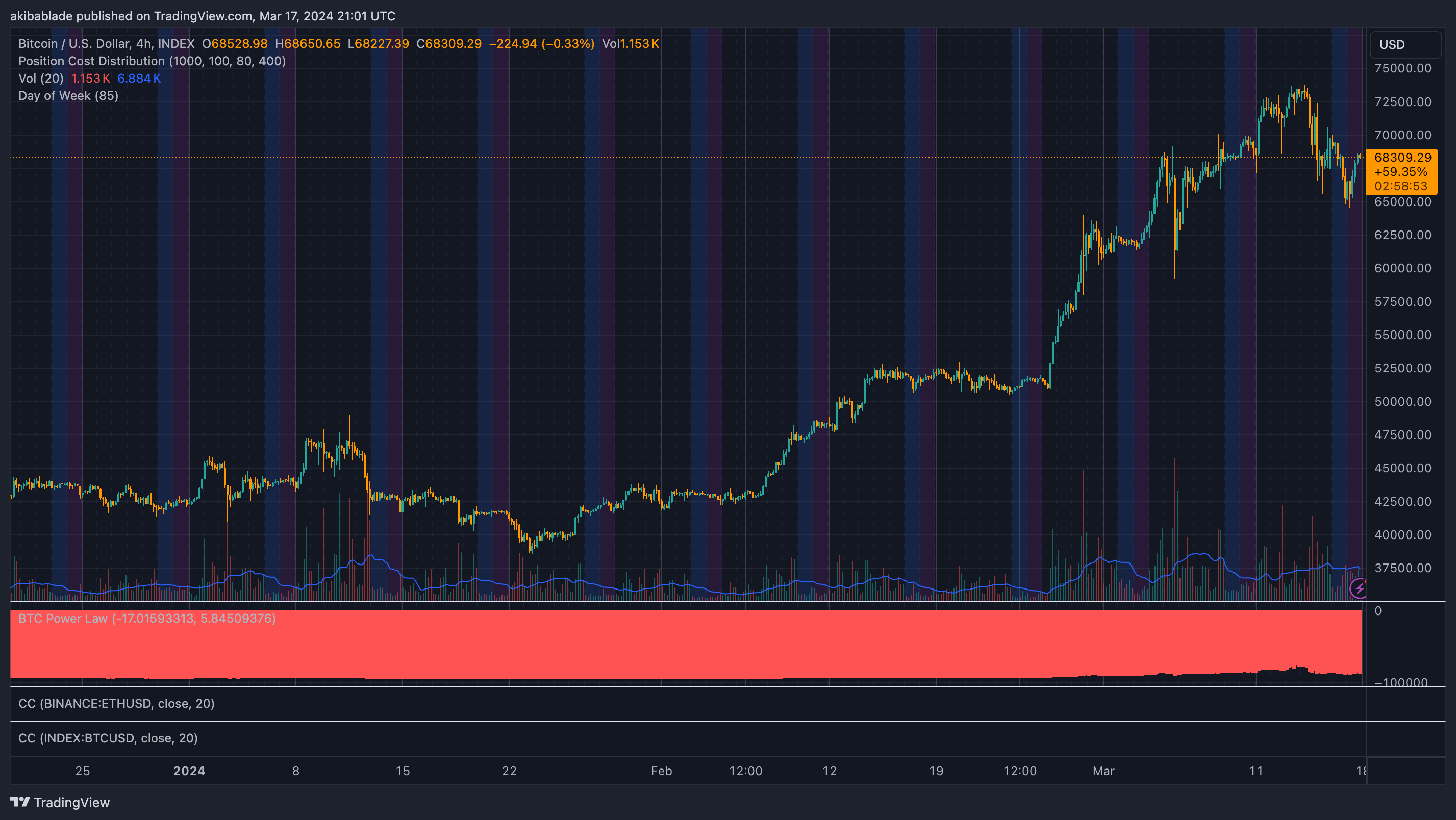 Bitcoin weekend trading in 2024 (Source: TradingView)