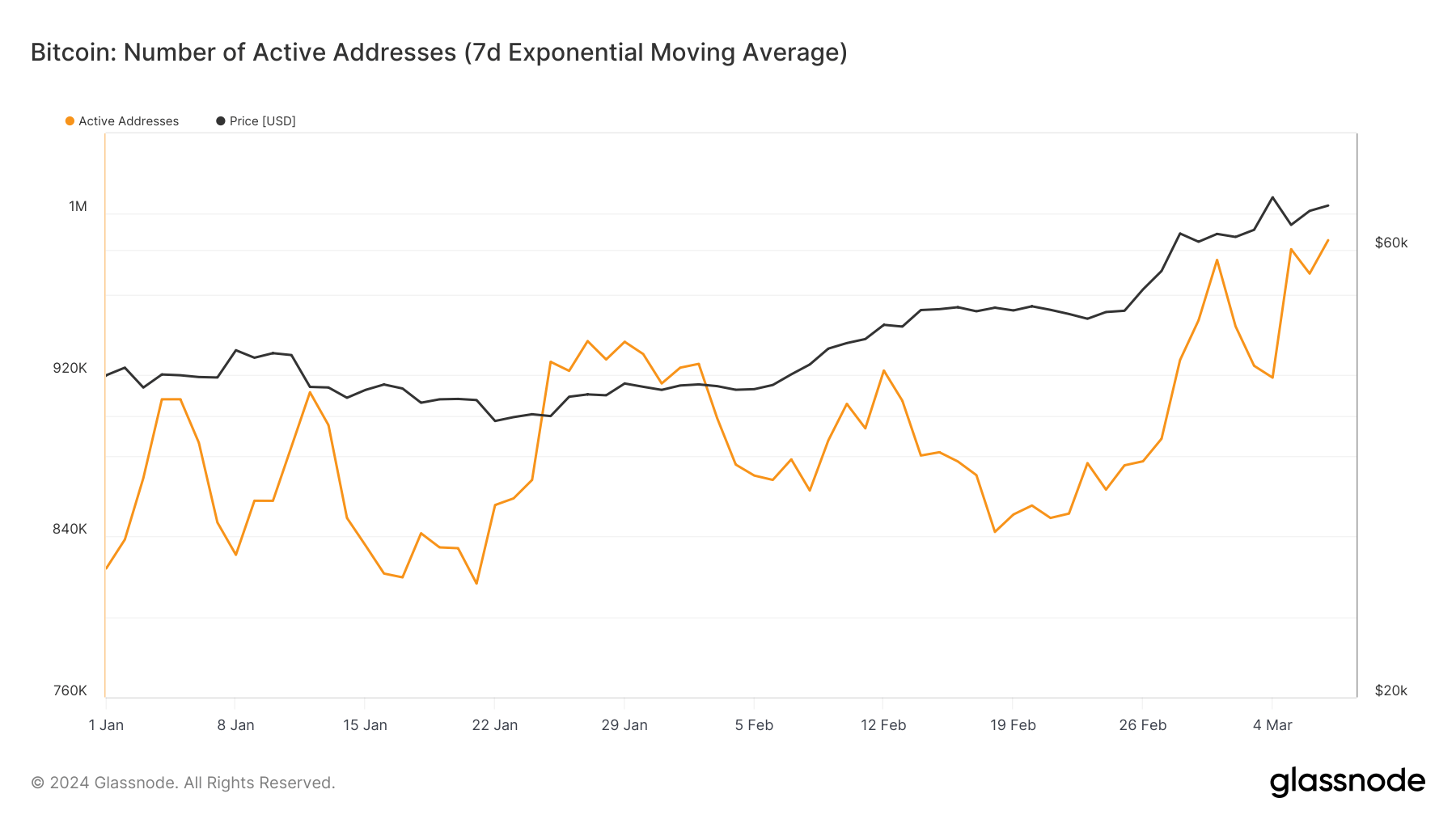 bitcoin active addresses