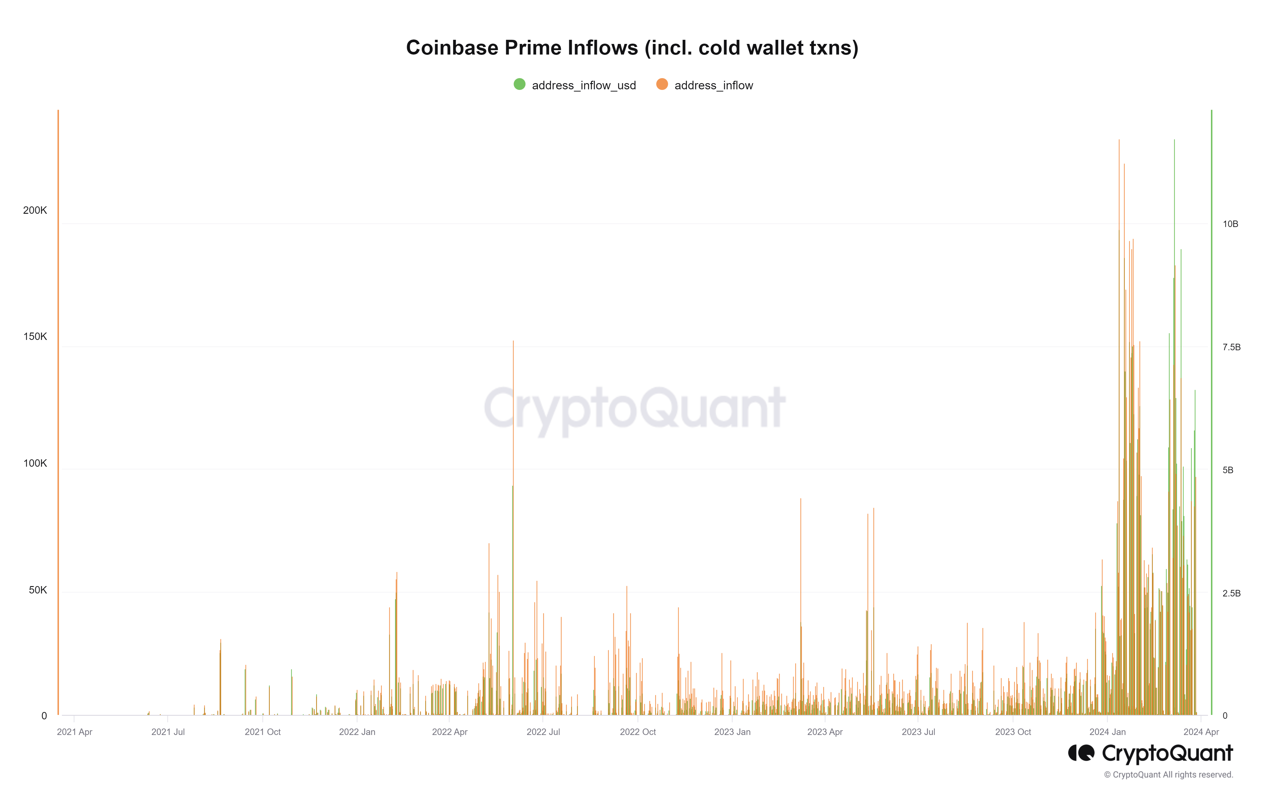 Coinbase Prime Inflows (incl. cold wallet txns)