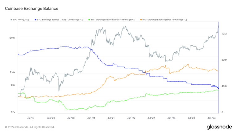 Coinbase slips to third in Bitcoin reserves following massive outflows – CoinGlass