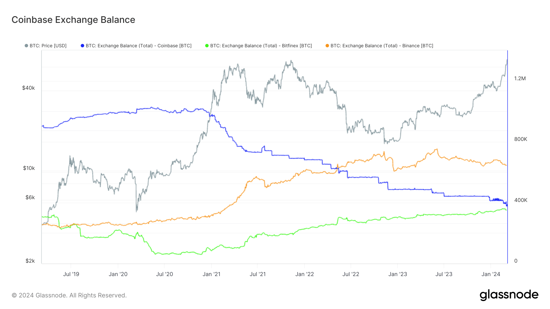 Coinbase, Binance, Bitfinex Exchange Balance: (Source: Glassnode)