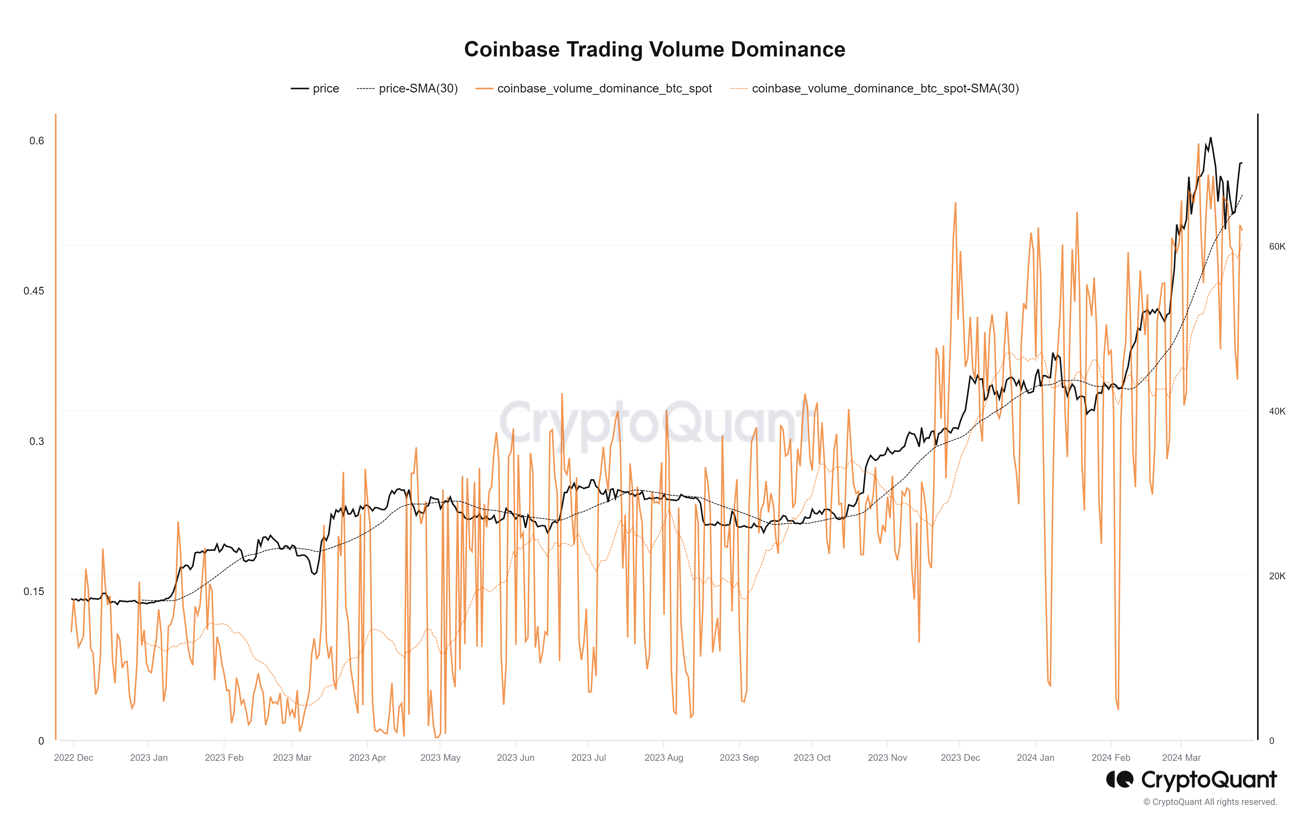 Coinbase Trading Volume Dominance: (Source: CryptoQuant)