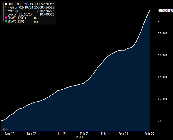 BlackRock’s spot Bitcoin ETF surpasses $10B in AUM, faster than any other to date