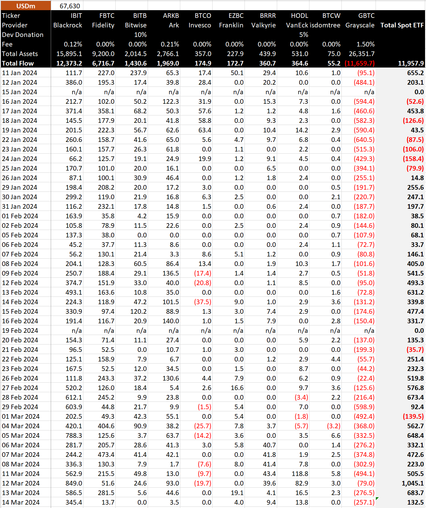 March 14 Bitcoin ETF flows M (Bitmex Research)