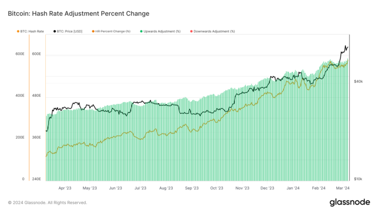 Bitcoin’s hash rate hits record high after difficulty drop