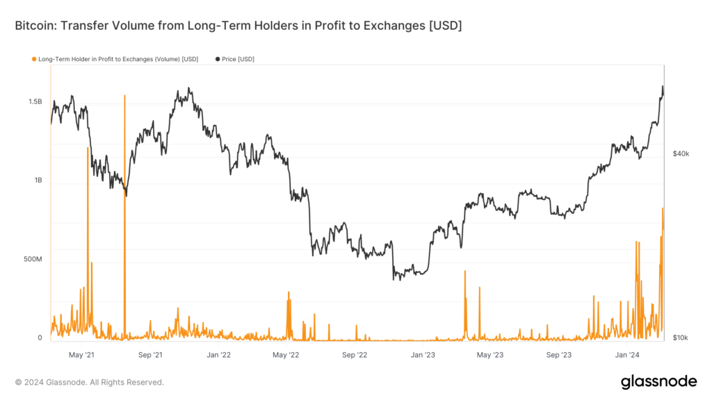 STHs transfer $2.6 billion at loss to exchanges, marking third highest since May 2022