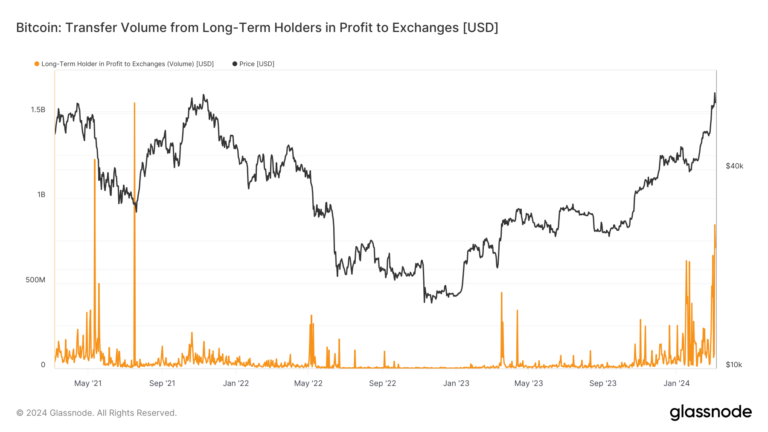 STHs transfer $2.6 billion at loss to exchanges, marking third highest since May 2022