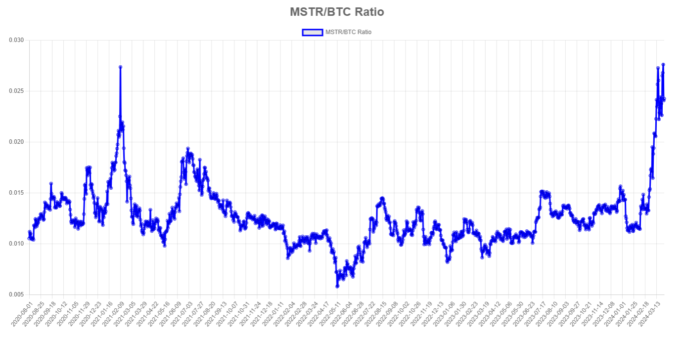MSTR/BTC Ratio: (Source: mstr-tracker)