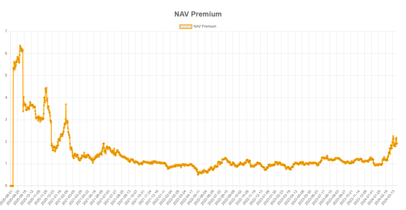 NAV Premium: (Source: mstr-tracker)