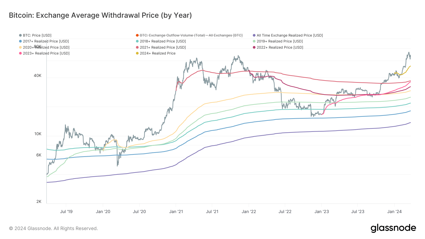 Exchange Average Withdrawal Price (by Year): (Source: Glassnode)