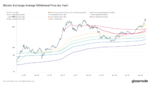 Recent Bitcoin buyers show unyielding optimism, pushing cost basis upward despite price surges