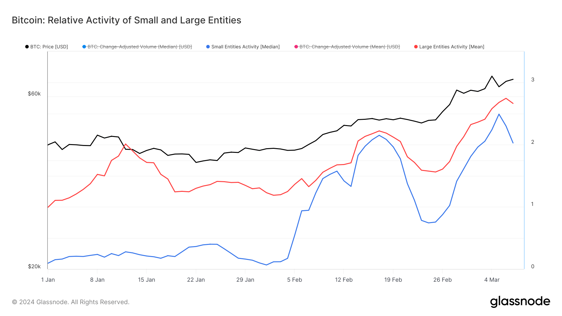 bitcoin Relative Activity of Small and Large Entities ytd