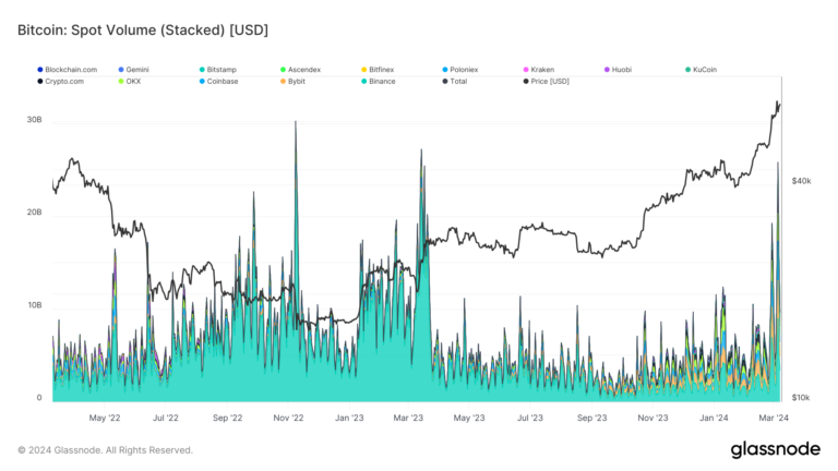 High volatility drives spot Bitcoin volume to $26 billion