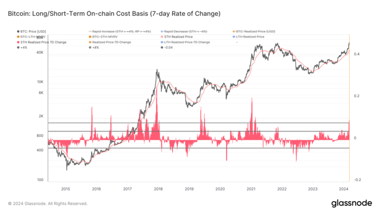 Short-term holder realized price nears $50,000