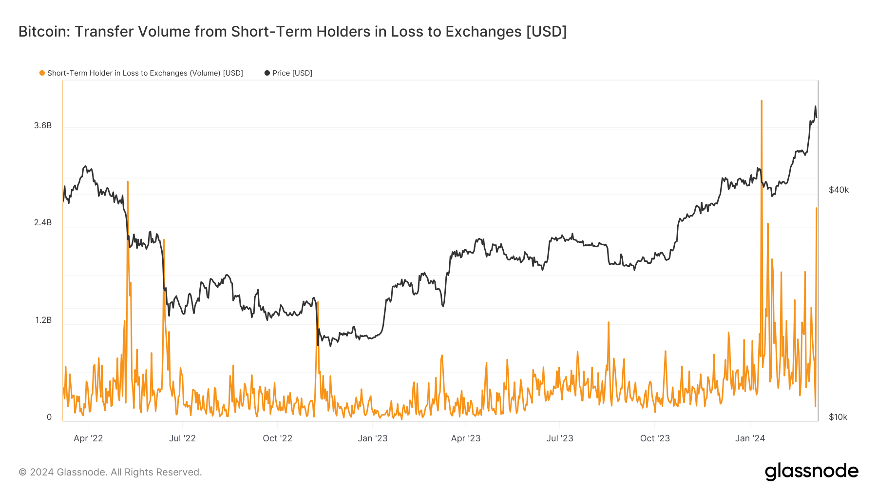 Transfer Volume from STH in Loss to Exchanges: (Source: Glassnode)