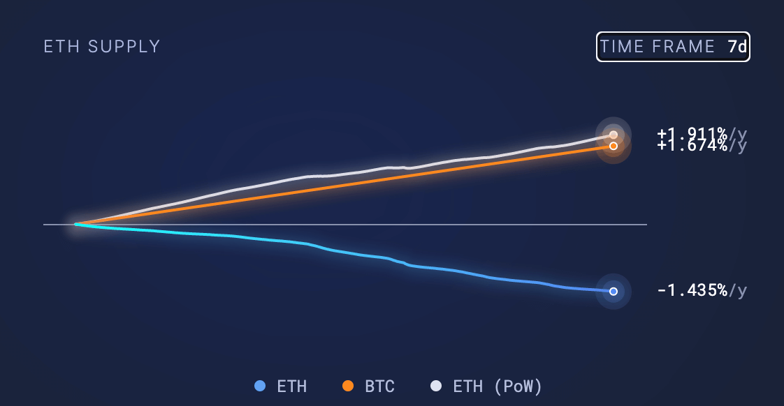 Уровень инфляции Ethereum за 7 дней (Источник: ультразвук.деньги)