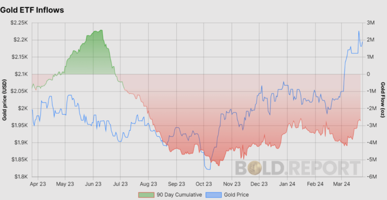 Bitcoin edges closer to gold with market cap nearing 10%