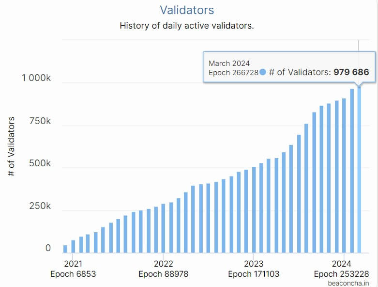 The Rising Number of Ethereum Validators: What It Means for the Network