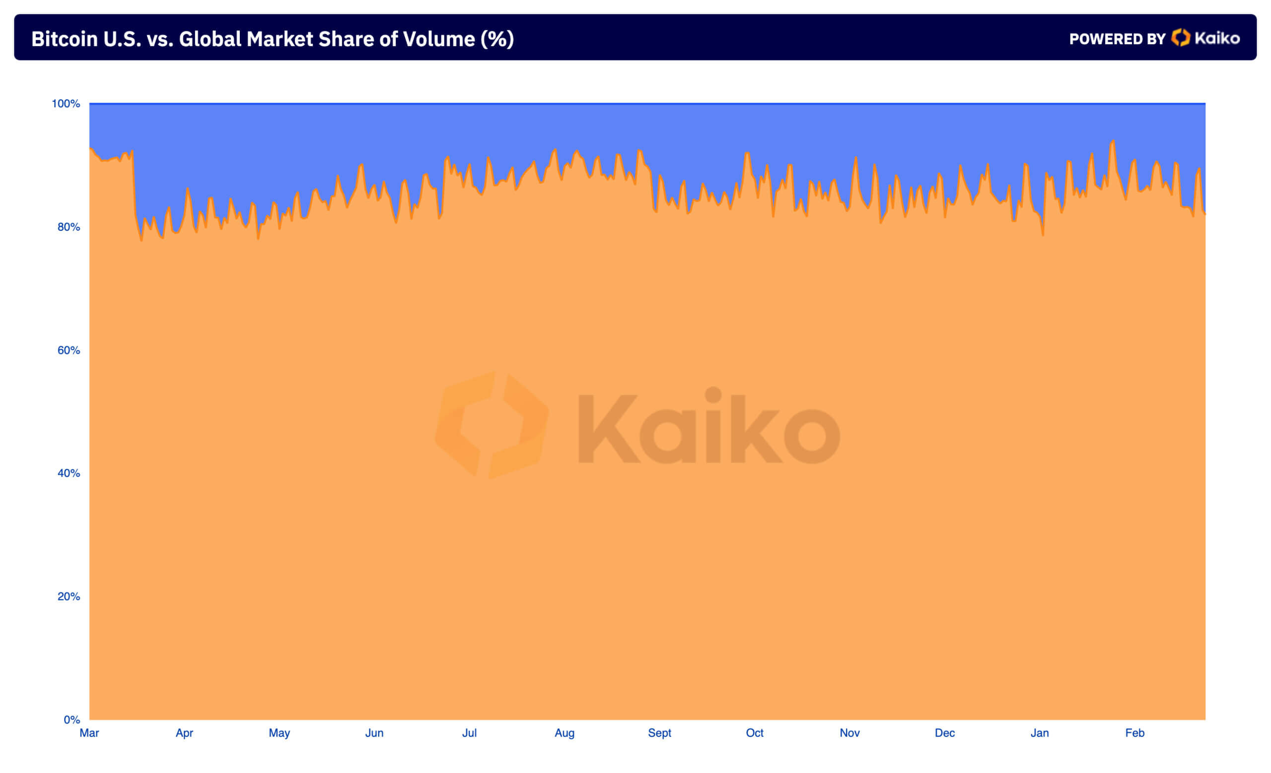 US and global trading volume Bitcoin CEX